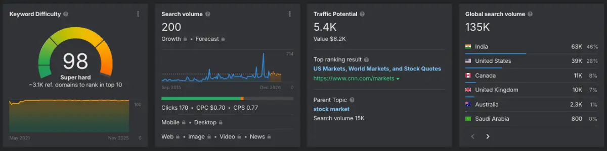 Screenshot mit Keyworddaten zu stock markets und globalem Suchvolumen